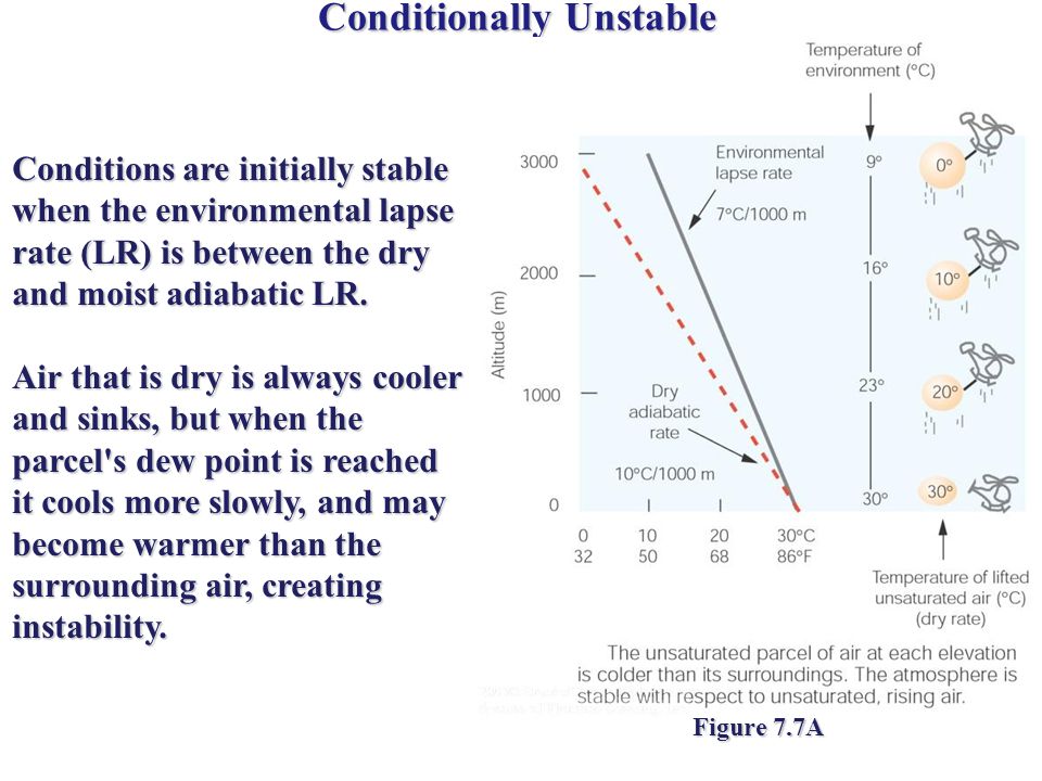 Conditionally Unstable Conditions are initially stable when the environmental lapse rate (LR) is between the dry and moist adiabatic LR.