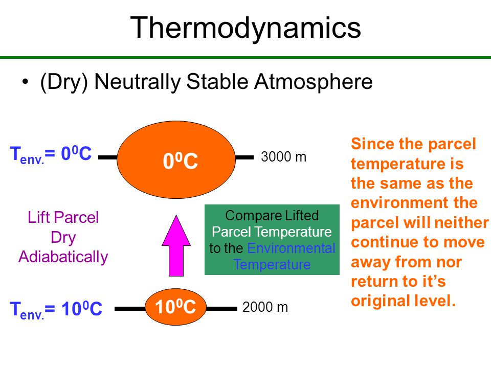 Thermodynamics (Dry) Neutrally Stable Atmosphere 10 0 C 00C00C T env.