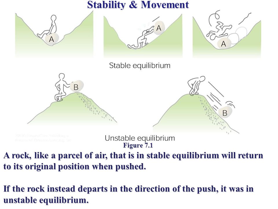 Stability & Movement Figure 7.1 A rock, like a parcel of air, that is in stable equilibrium will return to its original position when pushed.