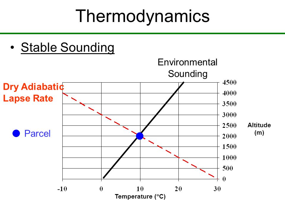 Temperature (  C) Altitude (m) Thermodynamics Dry Adiabatic Lapse Rate Environmental Sounding Parcel Stable Sounding