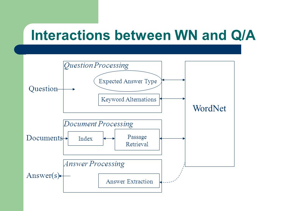 Interactions between WN and Q/A Expected Answer Type Keyword Alternations Question Processing Document Processing Answer Processing Index Passage Retrieval Answer Extraction Question Documents Answer(s) WordNet