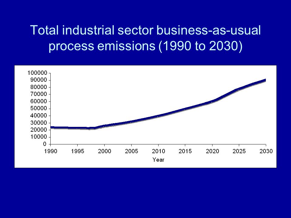 Total industrial sector business-as-usual process emissions (1990 to 2030)