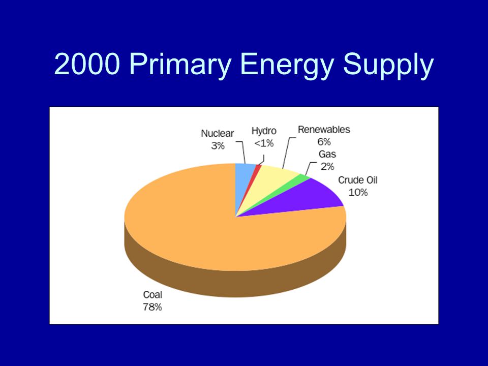 2000 Primary Energy Supply