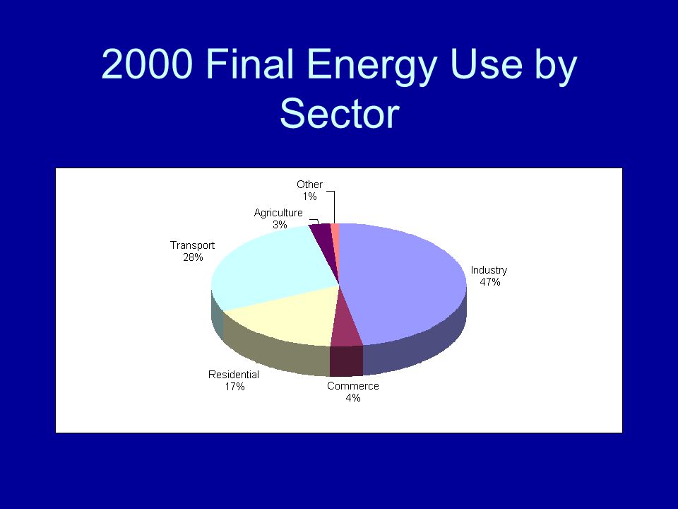 2000 Final Energy Use by Sector