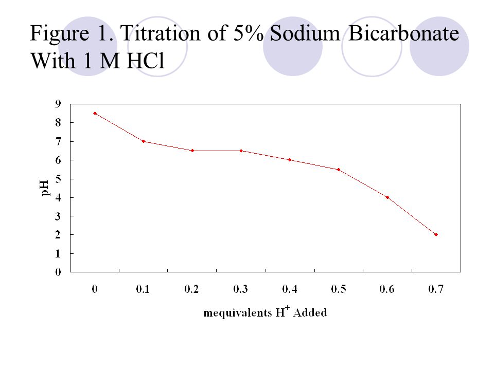 Figure 1. Titration of 5% Sodium Bicarbonate With 1 M HCl