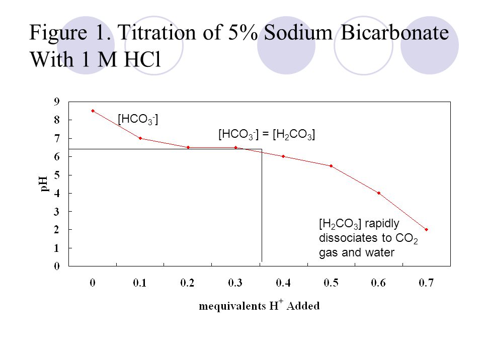 [HCO 3 - ] [HCO 3 - ] = [H 2 CO 3 ] [H 2 CO 3 ] rapidly dissociates to CO 2 gas and water