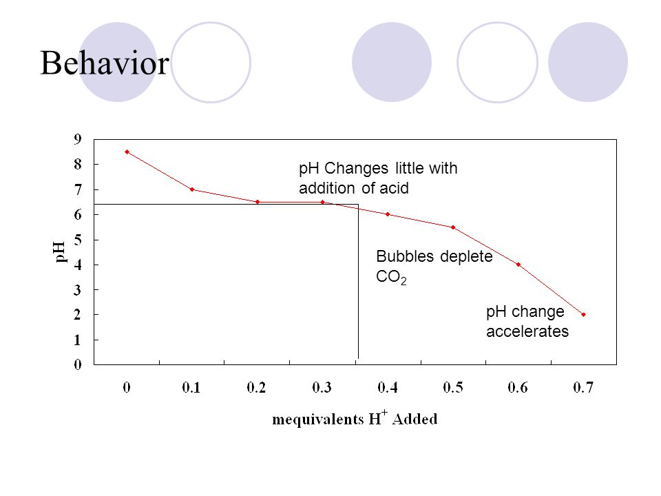 Behavior pH Changes little with addition of acid Bubbles deplete CO 2 pH change accelerates