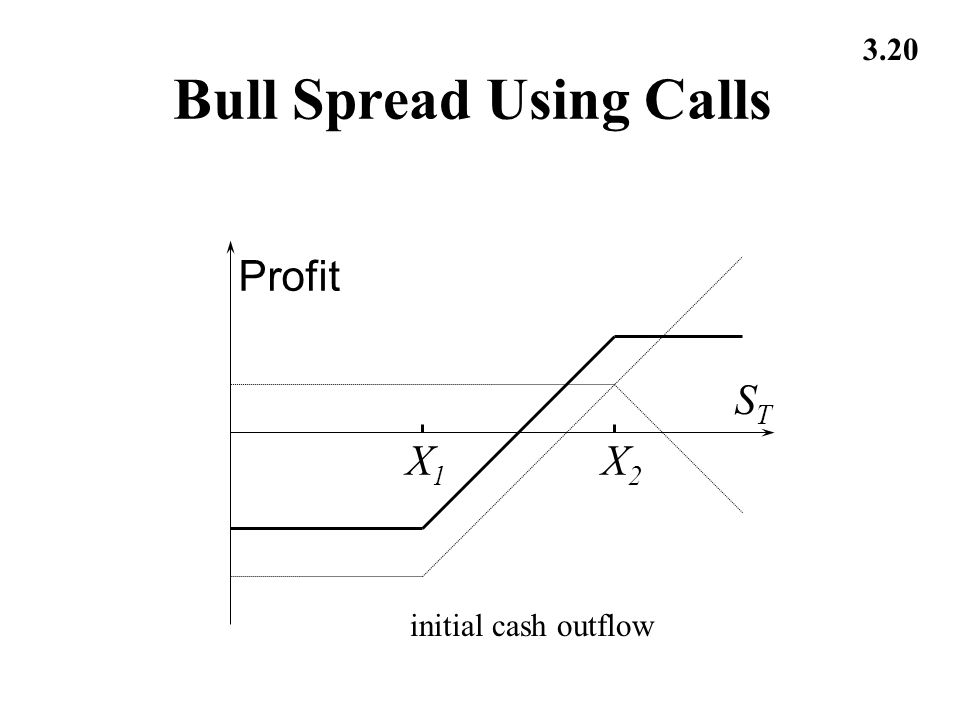 3.20 Bull Spread Using Calls X1X1 X2X2 Profit STST initial cash outflow