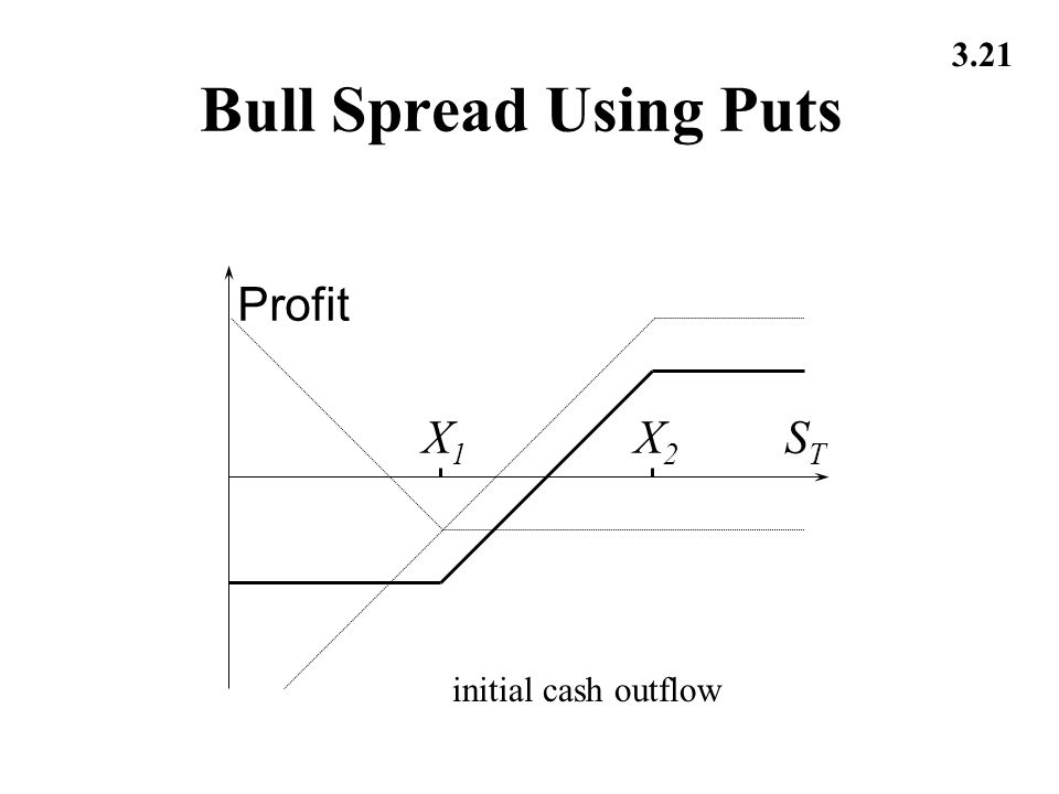 3.21 Bull Spread Using Puts X1X1 X2X2 Profit STST initial cash outflow