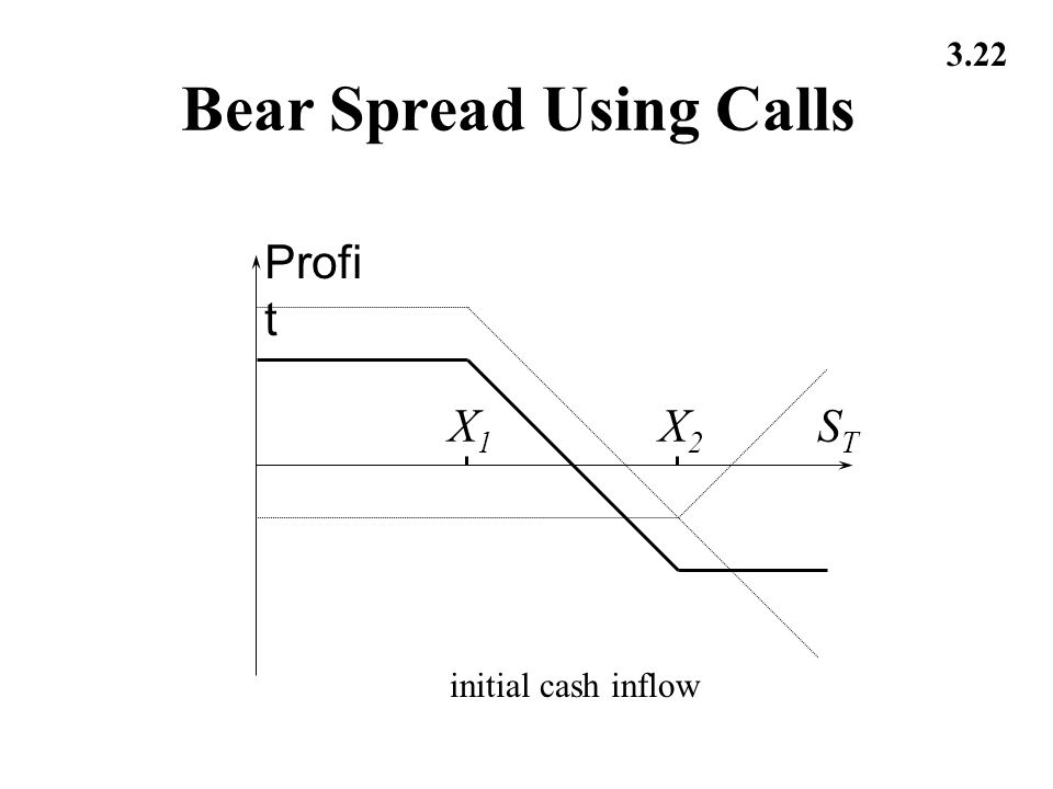 3.22 Bear Spread Using Calls X1X1 X2X2 Profi t STST initial cash inflow