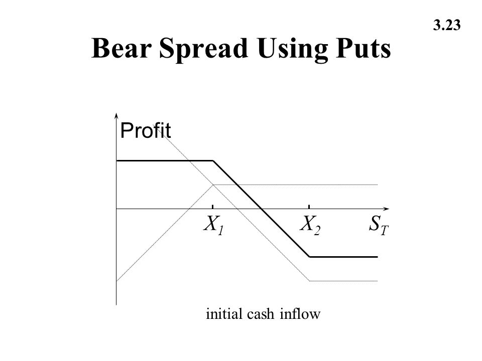 3.23 Bear Spread Using Puts X1X1 X2X2 Profit STST initial cash inflow