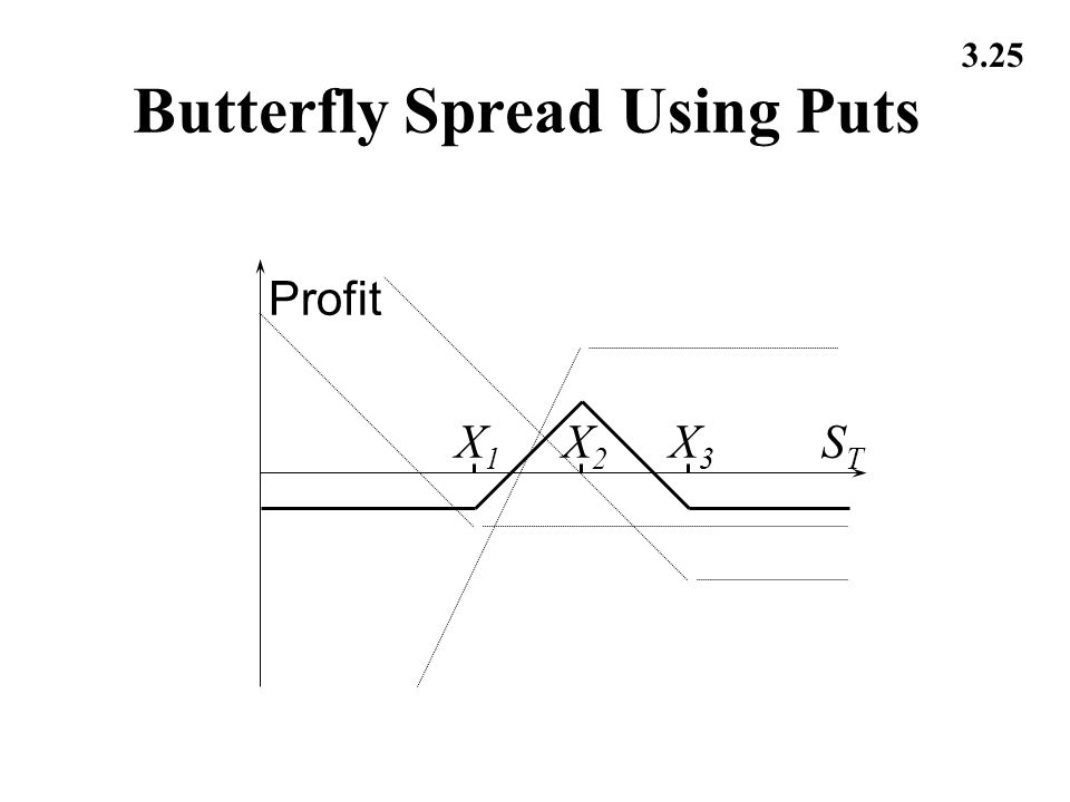 3.25 Butterfly Spread Using Puts X1X1 X3X3 Profit STST X2X2