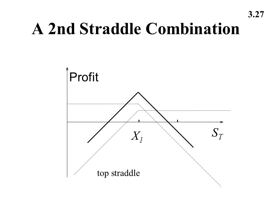 3.27 A 2nd Straddle Combination top straddle X1X1 Profit STST