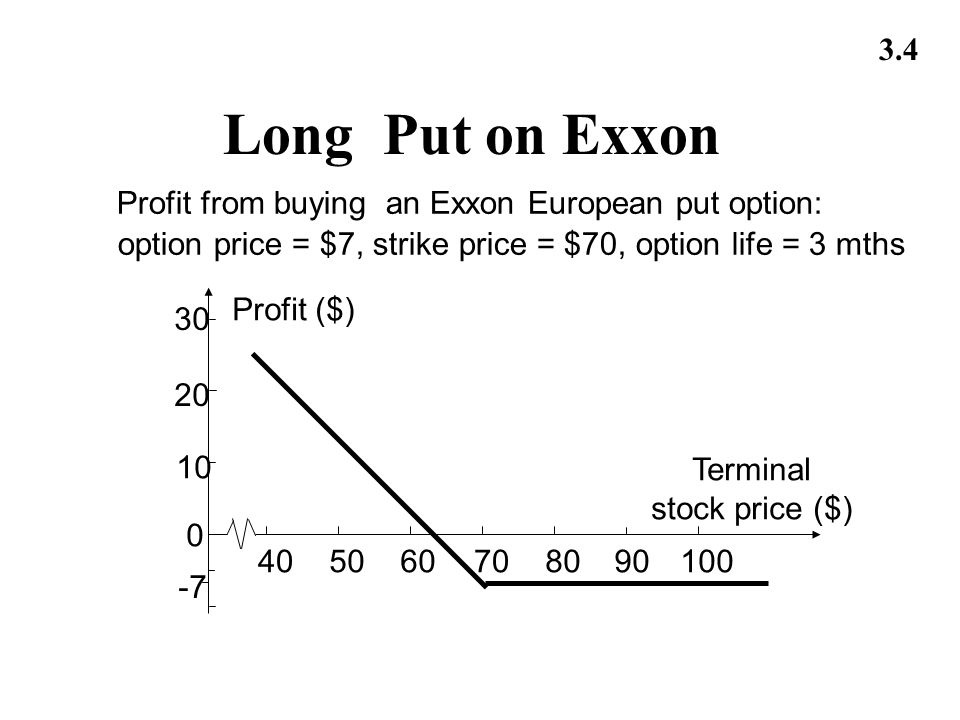 3.4 Long Put on Exxon Profit from buying an Exxon European put option: option price = $7, strike price = $70, option life = 3 mths Profit ($) Terminal stock price ($)