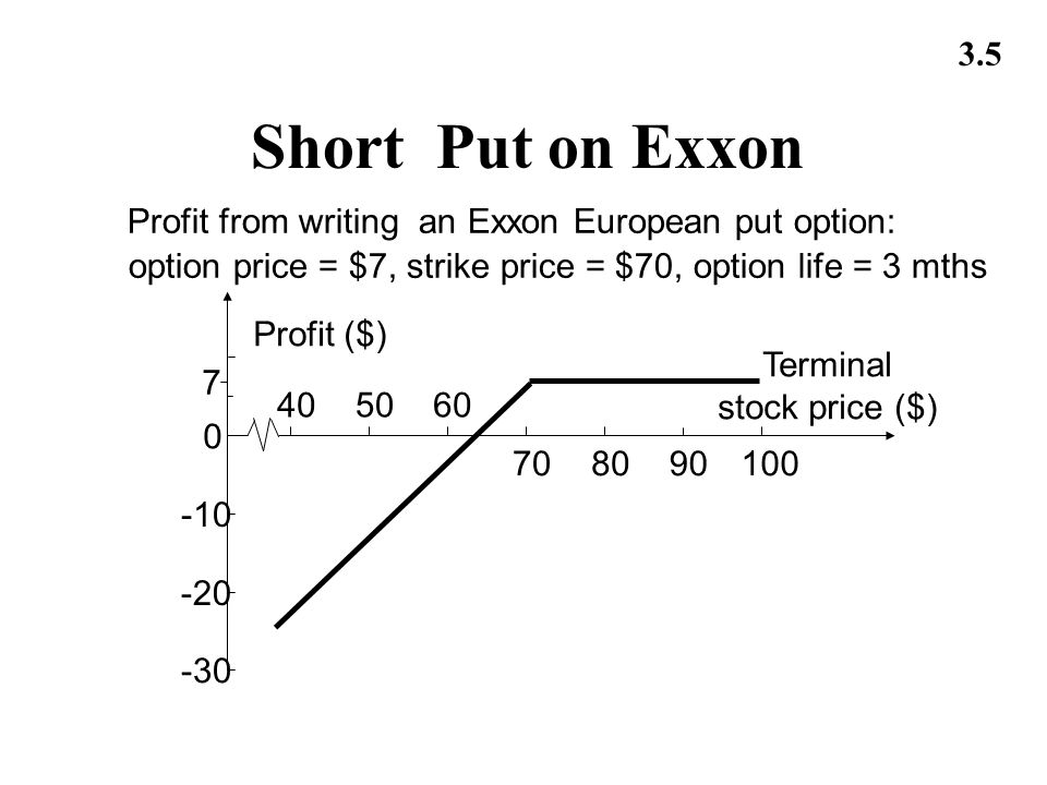 3.5 Short Put on Exxon Profit from writing an Exxon European put option: option price = $7, strike price = $70, option life = 3 mths Profit ($) Terminal stock price ($)