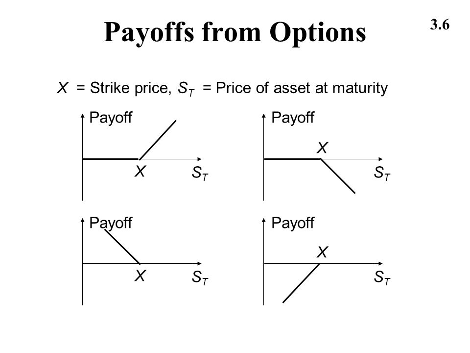 3.6 Payoffs from Options X = Strike price, S T = Price of asset at maturity Payoff STST STST X X STST STST X X