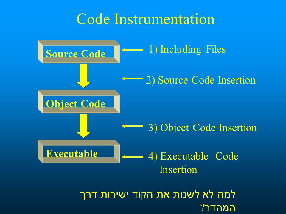 Code Instrumentation Source Code Executable Object Code 1) Including Files 2) Source Code Insertion 3) Object Code Insertion 4) Executable Code Insertion למה לא לשנות את הקוד ישירות דרך המהדר