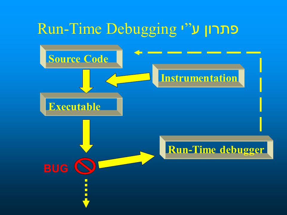 פתרון ע י Run-Time Debugging Source Code Executable Instrumentation Run-Time debugger BUG