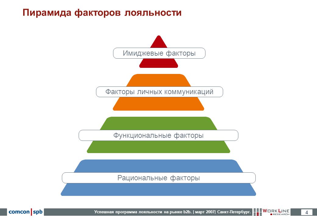 Пирамида продаж. Пирамида лояльности потребителей. Пирамида факторов лояльности. Пирамида лояльности бренда. Уровни лояльности бренда.