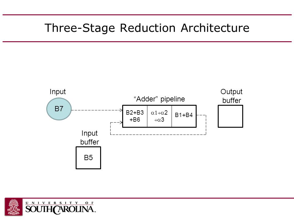 Three-Stage Reduction Architecture Adder pipeline Input buffer Output buffer Input  2  3 B7 B2+B3 +B6 B1+B4 B5