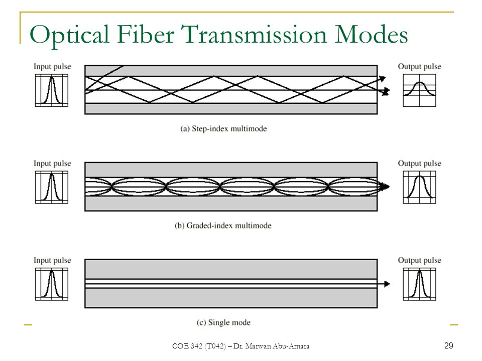 COE 342 (T042) – Dr. Marwan Abu-Amara 29 Optical Fiber Transmission Modes
