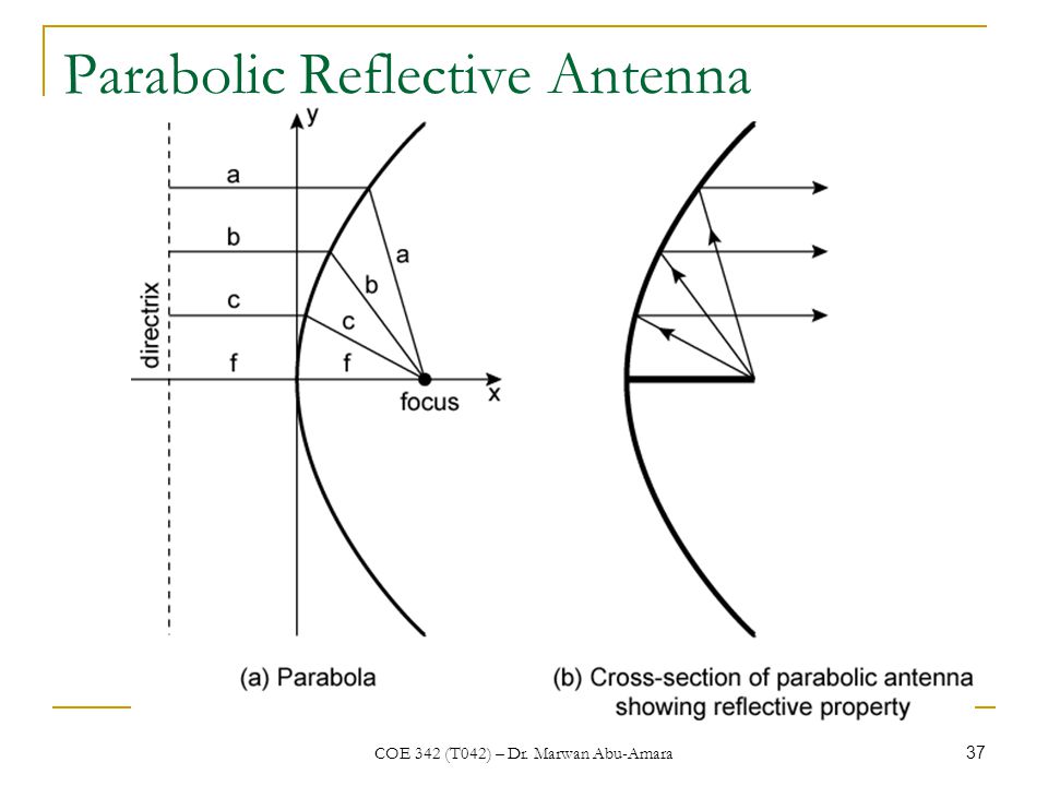 COE 342 (T042) – Dr. Marwan Abu-Amara 37 Parabolic Reflective Antenna