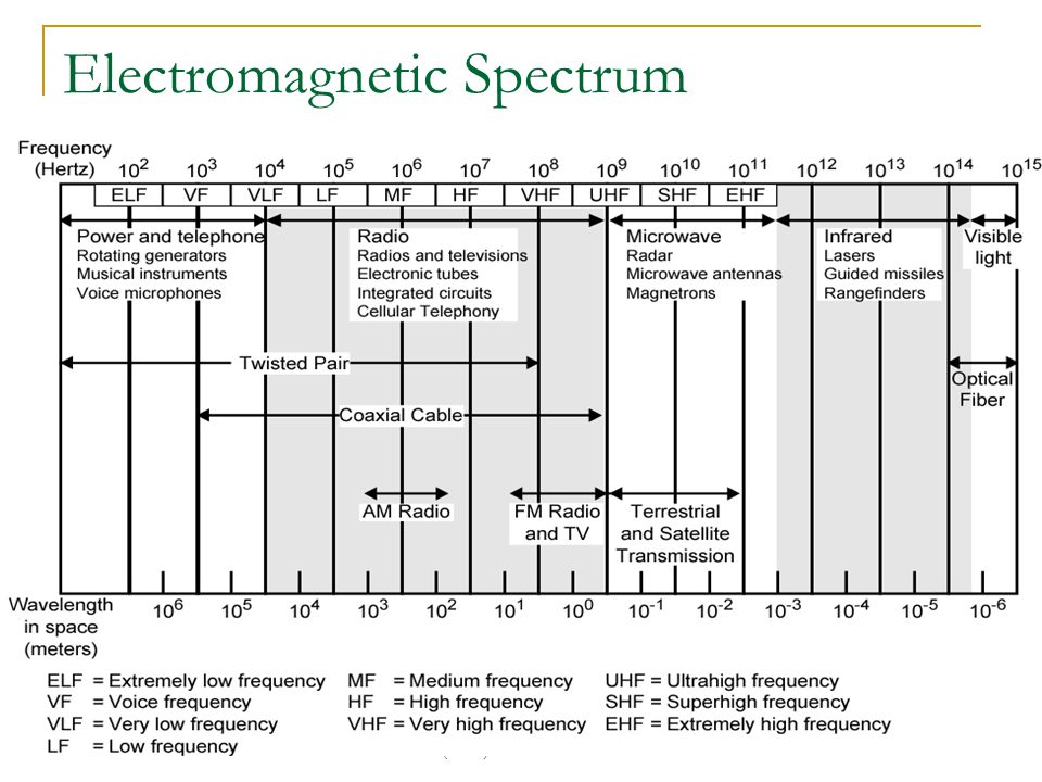 COE 342 (T042) – Dr. Marwan Abu-Amara 4 Electromagnetic Spectrum