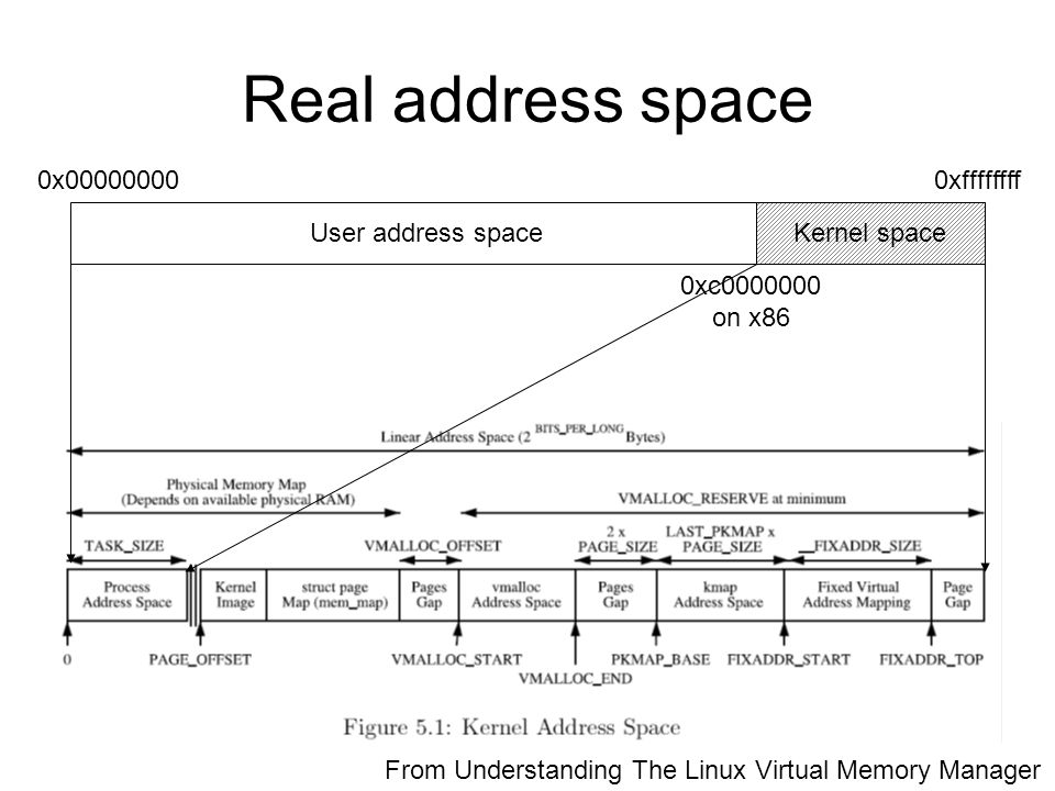 Real address space User address spaceKernel space 0x xc on x86 0xffffffff From Understanding The Linux Virtual Memory Manager
