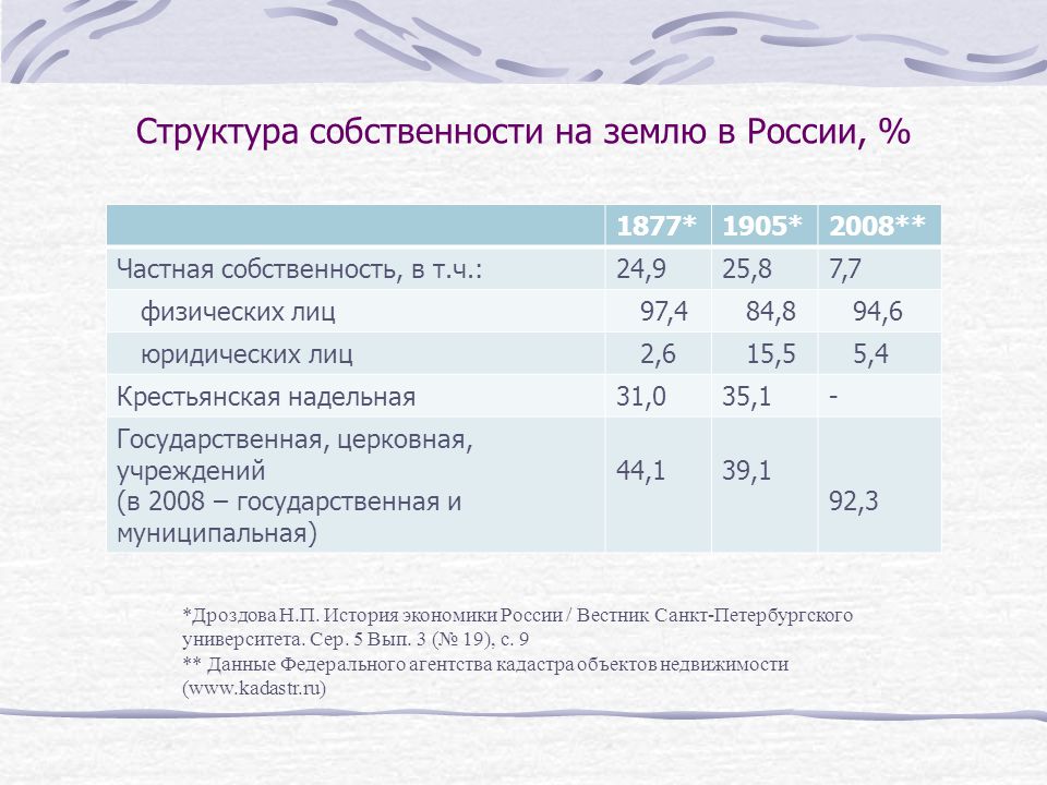 Структура имущества. Структура собственности в России. Структура собственности на землю в РФ. Современная структура собственности в России. Статистика частной собственности в РФ.