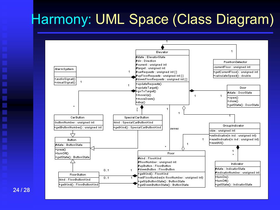 24 / 28 Harmony: UML Space (Class Diagram)