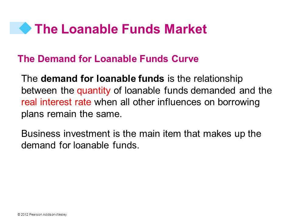 © 2012 Pearson Addison-Wesley The Demand for Loanable Funds Curve The demand for loanable funds is the relationship between the quantity of loanable funds demanded and the real interest rate when all other influences on borrowing plans remain the same.