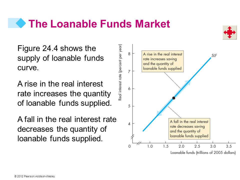 © 2012 Pearson Addison-Wesley Figure 24.4 shows the supply of loanable funds curve.