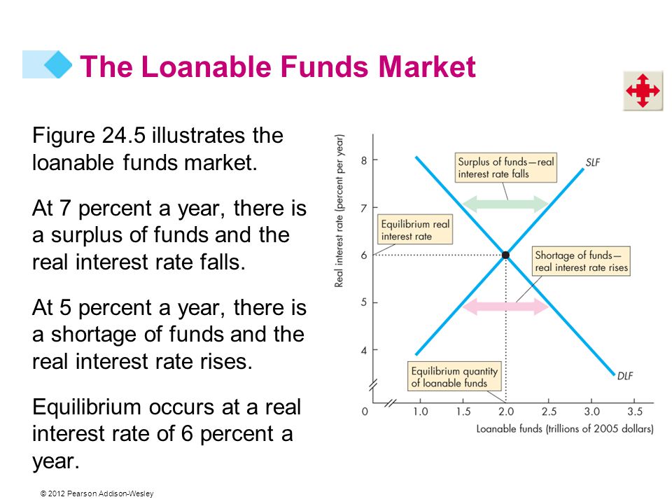© 2012 Pearson Addison-Wesley Figure 24.5 illustrates the loanable funds market.