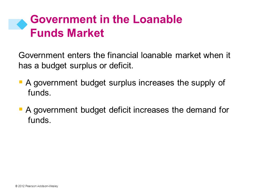Government enters the financial loanable market when it has a budget surplus or deficit.