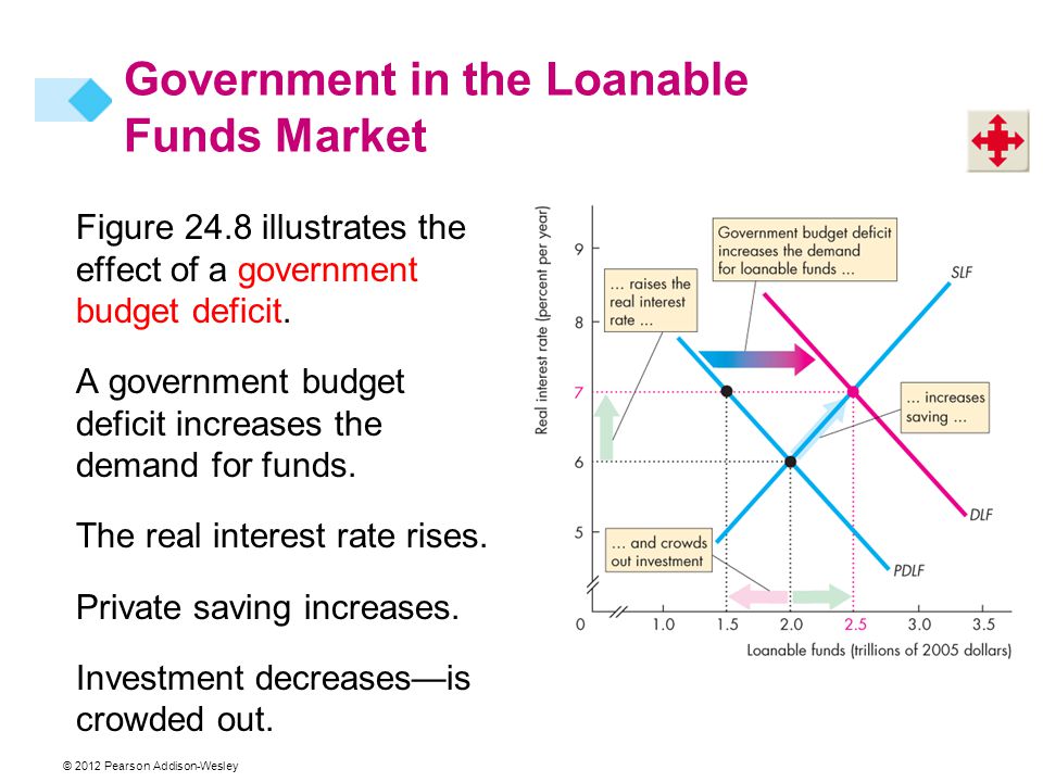 Figure 24.8 illustrates the effect of a government budget deficit.