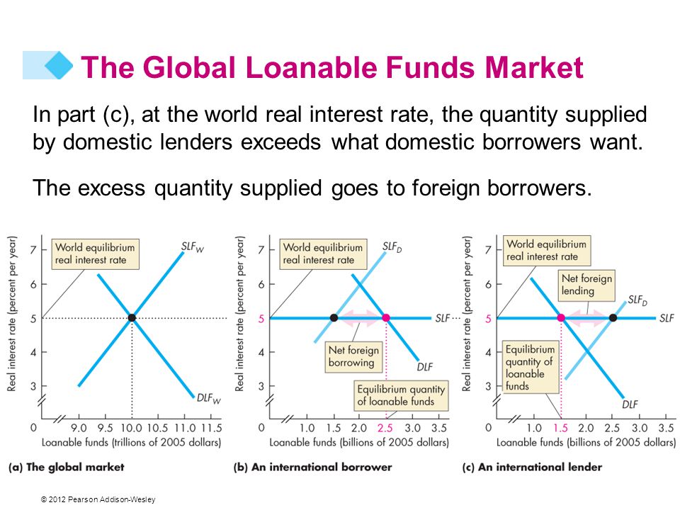 © 2012 Pearson Addison-Wesley In part (c), at the world real interest rate, the quantity supplied by domestic lenders exceeds what domestic borrowers want.