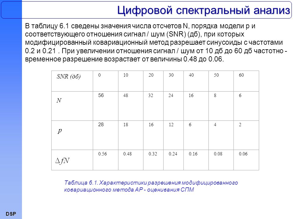 Количество отсчетов. Цифровой спектральный анализ. СНР таблица. Ковариационный метод.