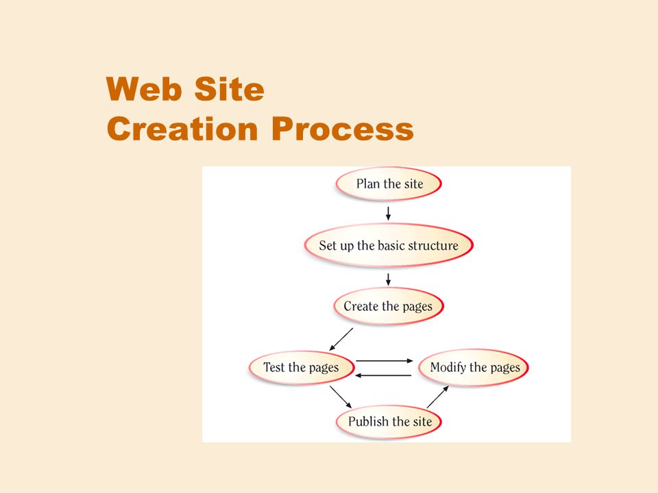 Web Site Creation Process
