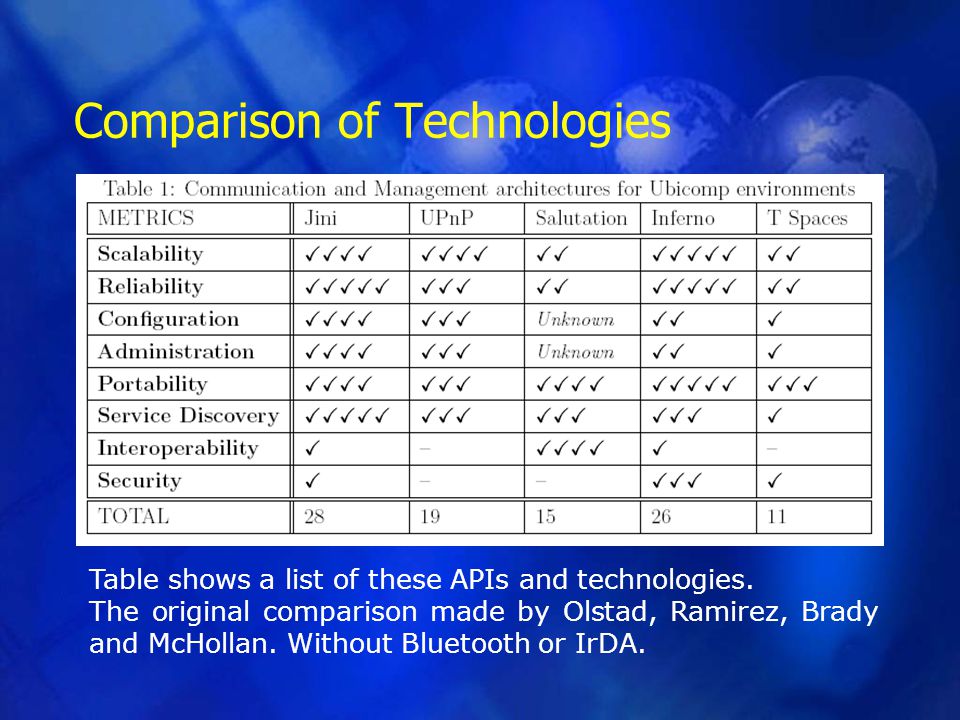 Comparison of Technologies Table shows a list of these APIs and technologies.