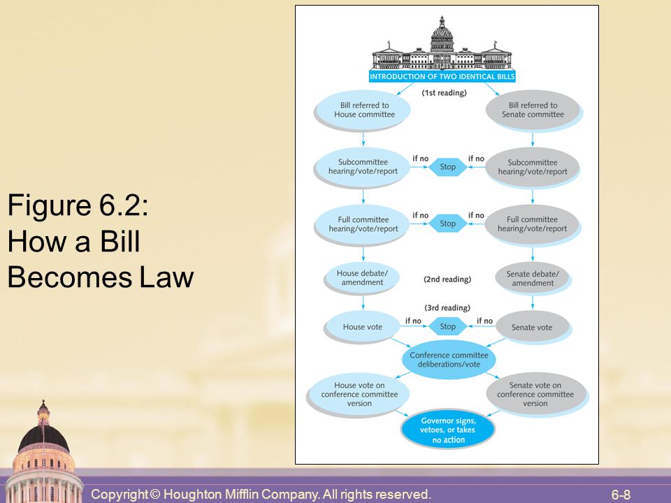 Copyright © Houghton Mifflin Company. All rights reserved. 6-8 Figure 6.2: How a Bill Becomes Law