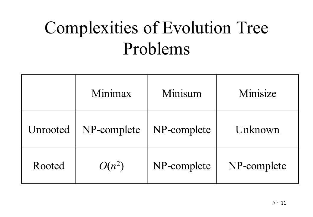Complexities of Evolution Tree Problems MinimaxMinisumMinisize UnrootedNP-complete Unknown RootedO(n2)O(n2)NP-complete