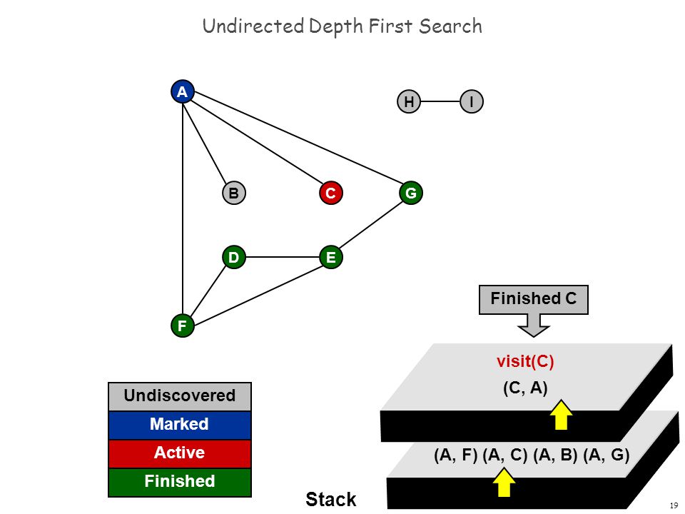 18 visit(A) (A, F) (A, C) (A, B) (A, G) Undirected Depth First Search F A BCG DE H Undiscovered Marked Finished Active I Stack visit(C) (C, A) A already marked