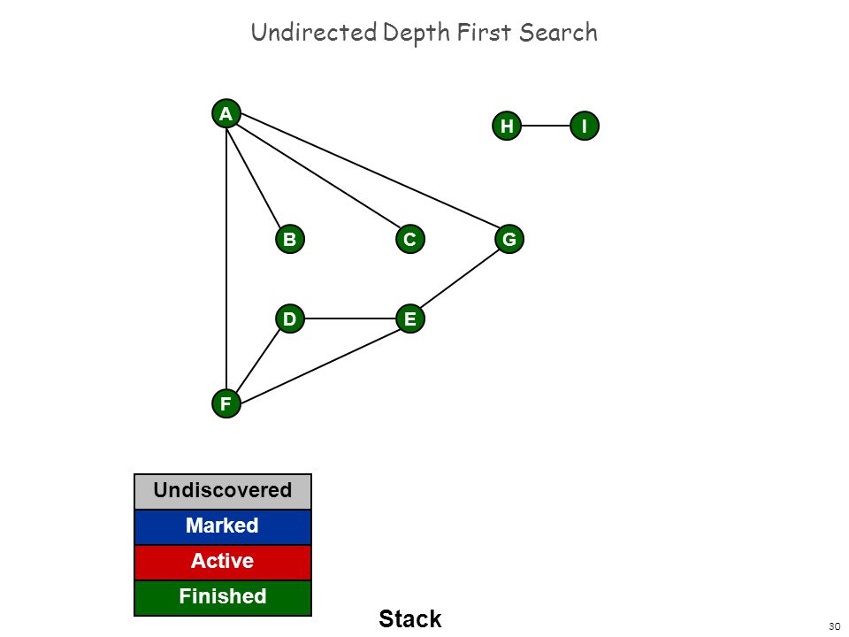 29 Undirected Depth First Search F A BCG DE H Undiscovered Marked Finished Active I Stack visit(H) (H, I) Finished H
