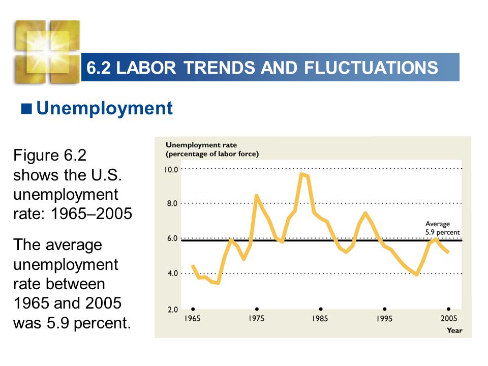 6.2 LABOR TRENDS AND FLUCTUATIONS  Unemployment Figure 6.2 shows the U.S.