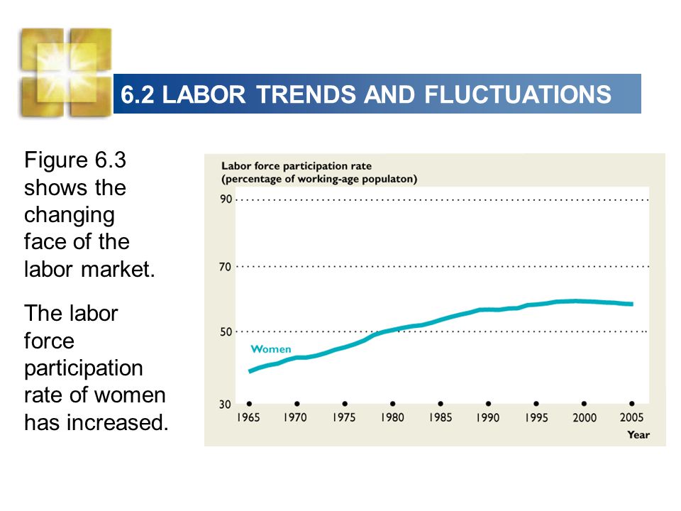 6.2 LABOR TRENDS AND FLUCTUATIONS Figure 6.3 shows the changing face of the labor market.