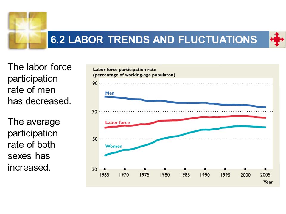 6.2 LABOR TRENDS AND FLUCTUATIONS The labor force participation rate of men has decreased.