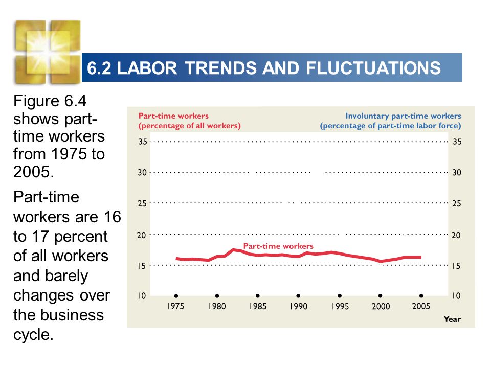 6.2 LABOR TRENDS AND FLUCTUATIONS Figure 6.4 shows part- time workers from 1975 to 2005.