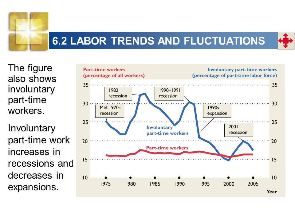 6.2 LABOR TRENDS AND FLUCTUATIONS The figure also shows involuntary part-time workers.