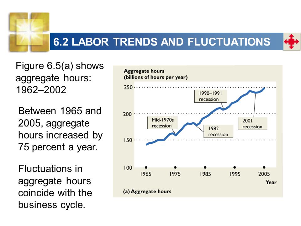 6.2 LABOR TRENDS AND FLUCTUATIONS Figure 6.5(a) shows aggregate hours: 1962–2002 Between 1965 and 2005, aggregate hours increased by 75 percent a year.