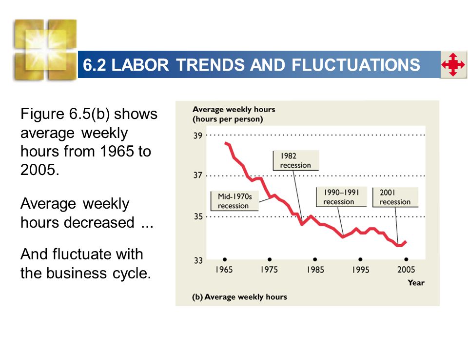 6.2 LABOR TRENDS AND FLUCTUATIONS Figure 6.5(b) shows average weekly hours from 1965 to 2005.